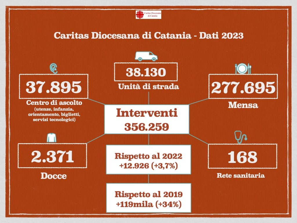 APERTURA-HASHTAG-SICILIA-NEWS-NOTIZIE-GIORNALE-ONLINE-OGGI-NOTIZIA-DEL-GIORNO-REDAZIONE - POVERTà A CATANIA - CARITAS - ARCIVESCOVADO - ARCIDIOCESI DI CATANIA