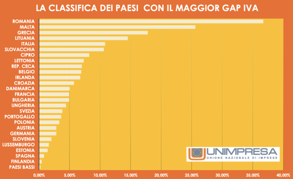 evasione dell'iva